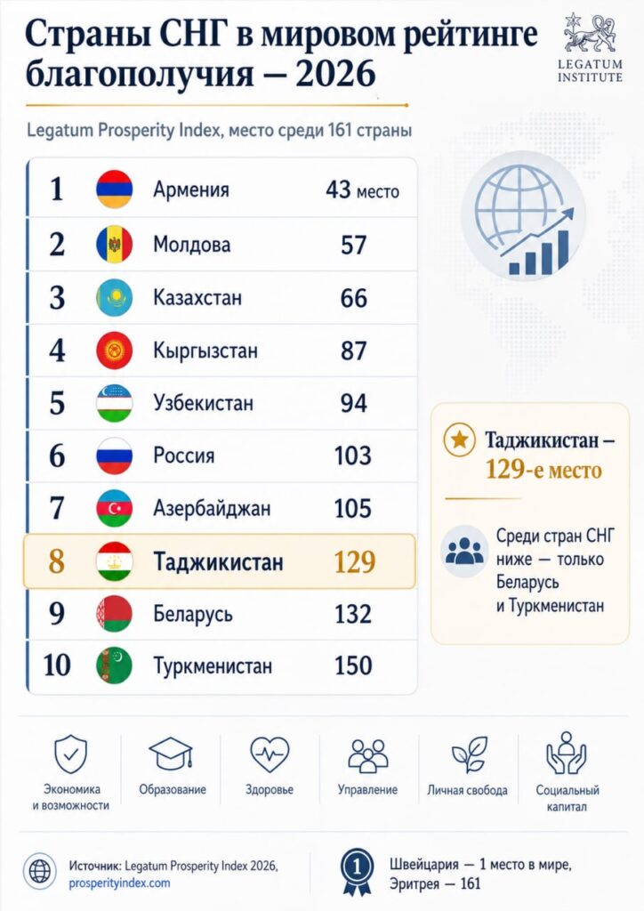Таджикистан занял 129-е место в мировом рейтинге благополучия