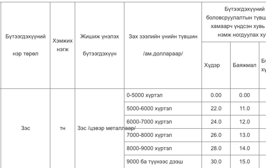 Г.Дамдинням: Менежментийн төлбөр, зээлийн хүүгийн хэмжээг бууруулсны дараа "Онтрэ"-г ярина. Засахгүй бол хөдлөхгүй