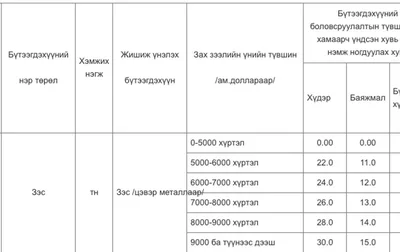 Г.Дамдинням: Менежментийн төлбөр, зээлийн хүүгийн хэмжээг бууруулсны дараа "Онтрэ"-г ярина. Засахгүй бол хөдлөхгүй
