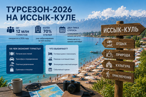 Иссык-Куль ожидает 12 млн туристов, а пансионаты заполнены более чем на 70%: каким будет турсезон-2026?