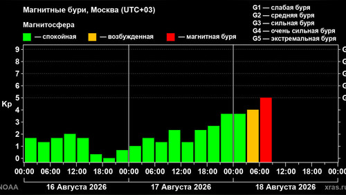 Землю накрыла магнитная буря