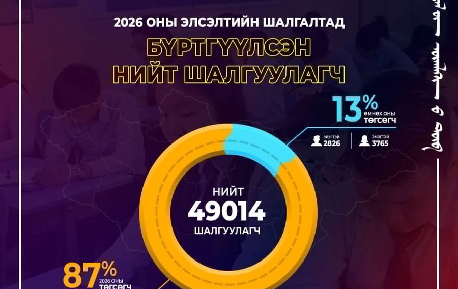 Элсэлтийн шалгалтад бүртгүүлсэн 49 мянга гаруй шалгуулагчийн 87% нь энэ оны төгсөгч байна