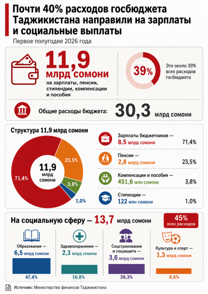 Почти 40% расходов госбюджета Таджикистана направили на зарплаты и социальные выплаты