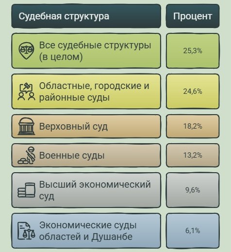 Кто чаще всего берет взятки в судебных органах Таджикистана?